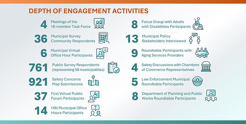 Depth of Engagement Activities: 4 Meetings of the 18-member Task Force. 36 Municipal Survey Community Respondents. 6 Municipal Virtual Office Hour Participants. 761 Public Survey Respondents (representing 58 municipalities). 921 Safety Concerns Map Submissions. 37 First Virtual Public Forum Participants. 14 HIN Municipal Office Hours Participants. 8 Focus Group with Adults with Disabilities Participants. 13 Municipal Policy Stakeholders Interviewed. 9 Roundtable Participants with Aging Services Providers. 4 Safety Discussions with Chambers of Commerce Representatives. 5 Law Enforcement Municipal Roundtable Participants. 8 Department of Planning and Public Works Roundtable Participants.